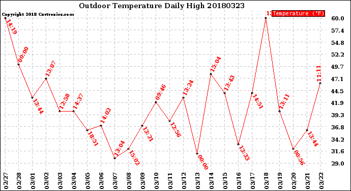 Milwaukee Weather Outdoor Temperature<br>Daily High