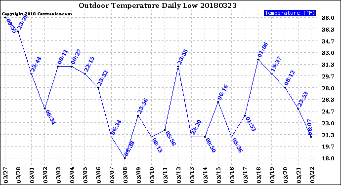 Milwaukee Weather Outdoor Temperature<br>Daily Low