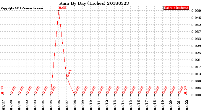Milwaukee Weather Rain<br>By Day<br>(Inches)
