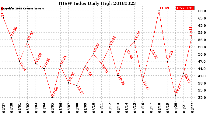 Milwaukee Weather THSW Index<br>Daily High