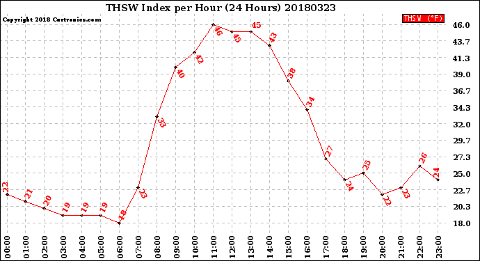 Milwaukee Weather THSW Index<br>per Hour<br>(24 Hours)