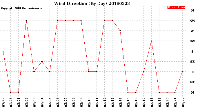 Milwaukee Weather Wind Direction<br>(By Day)