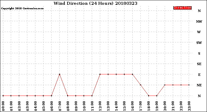 Milwaukee Weather Wind Direction<br>(24 Hours)