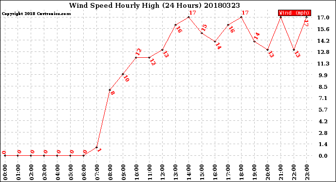Milwaukee Weather Wind Speed<br>Hourly High<br>(24 Hours)