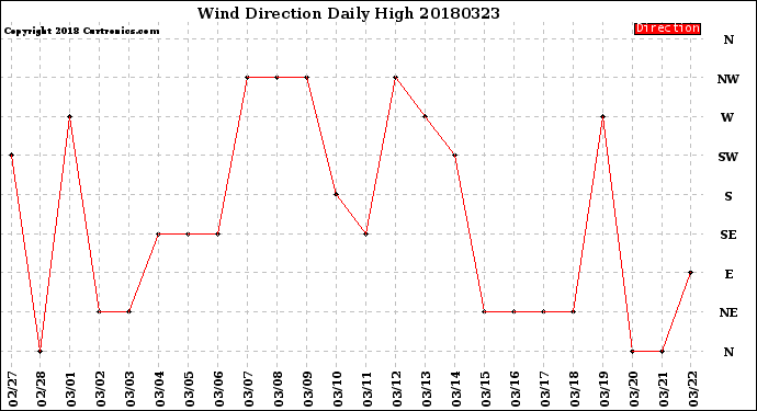 Milwaukee Weather Wind Direction<br>Daily High