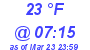 Milwaukee Weather Dewpoint High High Today