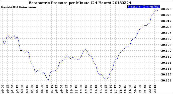 Milwaukee Weather Barometric Pressure<br>per Minute<br>(24 Hours)
