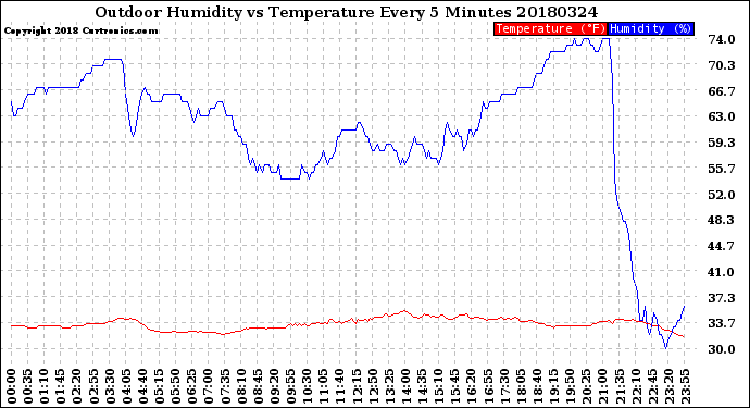 Milwaukee Weather Outdoor Humidity<br>vs Temperature<br>Every 5 Minutes