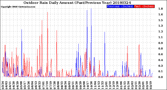 Milwaukee Weather Outdoor Rain<br>Daily Amount<br>(Past/Previous Year)