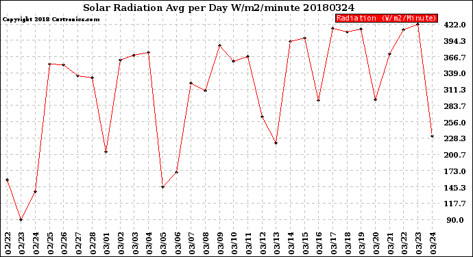 Milwaukee Weather Solar Radiation<br>Avg per Day W/m2/minute