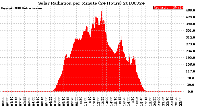Milwaukee Weather Solar Radiation<br>per Minute<br>(24 Hours)