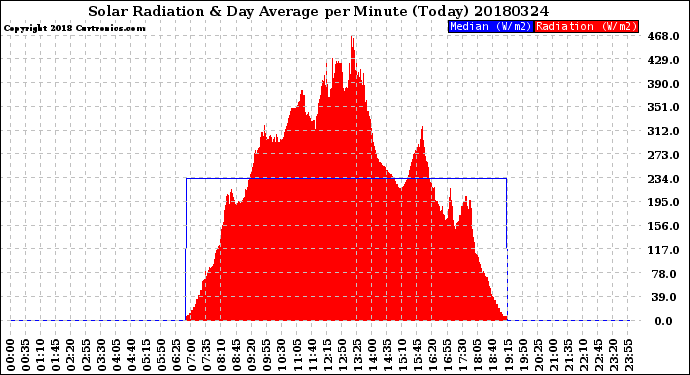 Milwaukee Weather Solar Radiation<br>& Day Average<br>per Minute<br>(Today)