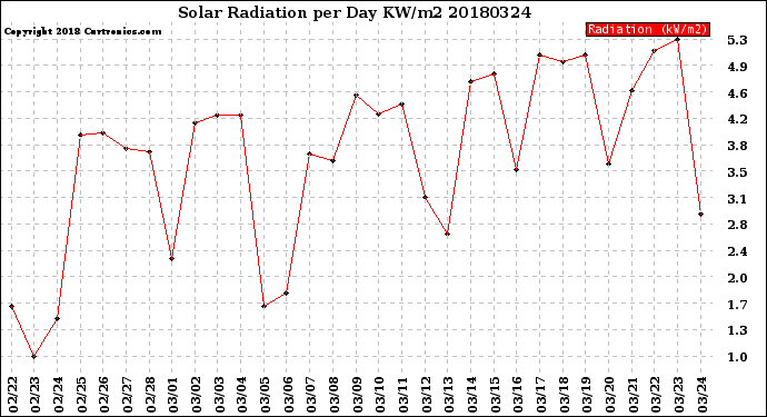 Milwaukee Weather Solar Radiation<br>per Day KW/m2
