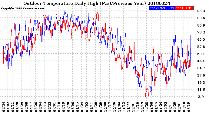 Milwaukee Weather Outdoor Temperature<br>Daily High<br>(Past/Previous Year)