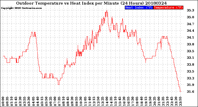 Milwaukee Weather Outdoor Temperature<br>vs Heat Index<br>per Minute<br>(24 Hours)
