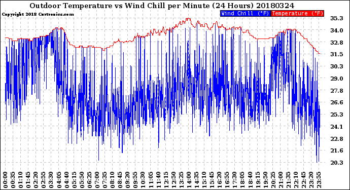 Milwaukee Weather Outdoor Temperature<br>vs Wind Chill<br>per Minute<br>(24 Hours)