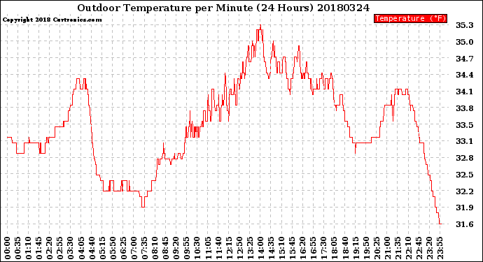 Milwaukee Weather Outdoor Temperature<br>per Minute<br>(24 Hours)
