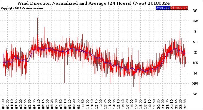Milwaukee Weather Wind Direction<br>Normalized and Average<br>(24 Hours) (New)