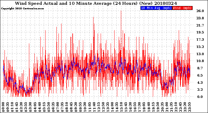 Milwaukee Weather Wind Speed<br>Actual and 10 Minute<br>Average<br>(24 Hours) (New)