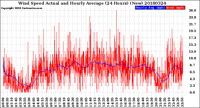 Milwaukee Weather Wind Speed<br>Actual and Hourly<br>Average<br>(24 Hours) (New)