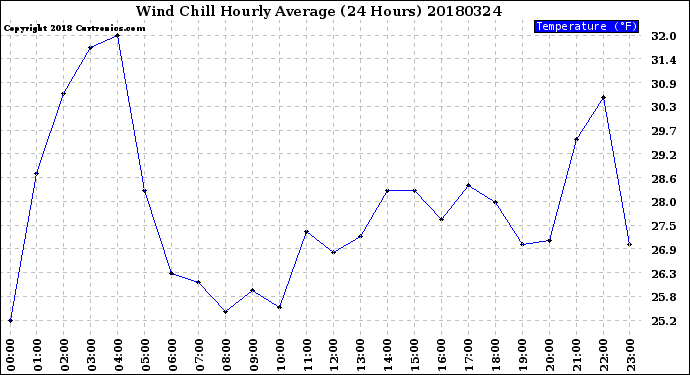 Milwaukee Weather Wind Chill<br>Hourly Average<br>(24 Hours)