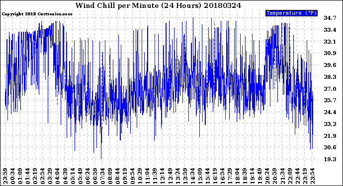 Milwaukee Weather Wind Chill<br>per Minute<br>(24 Hours)