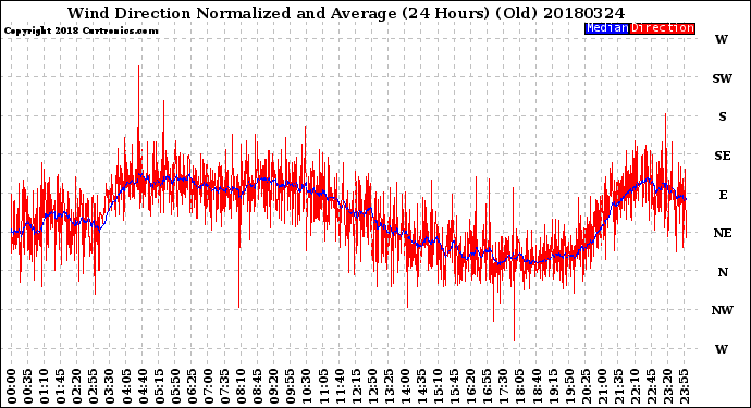 Milwaukee Weather Wind Direction<br>Normalized and Average<br>(24 Hours) (Old)
