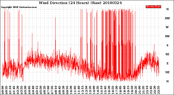 Milwaukee Weather Wind Direction<br>(24 Hours) (Raw)