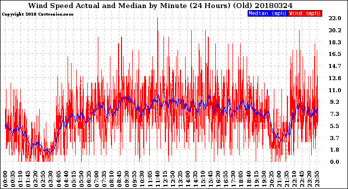 Milwaukee Weather Wind Speed<br>Actual and Median<br>by Minute<br>(24 Hours) (Old)