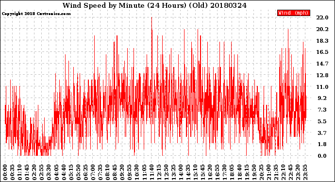 Milwaukee Weather Wind Speed<br>by Minute<br>(24 Hours) (Old)