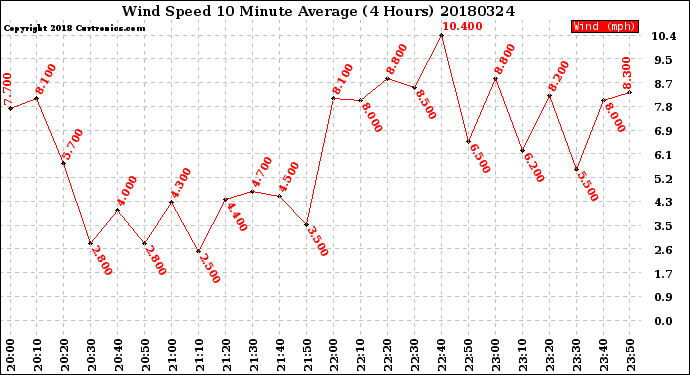 Milwaukee Weather Wind Speed<br>10 Minute Average<br>(4 Hours)