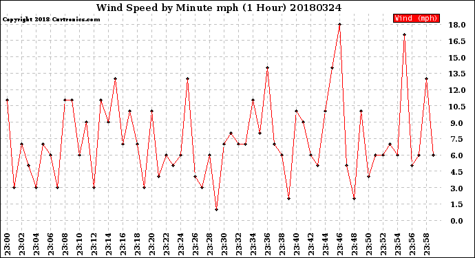Milwaukee Weather Wind Speed<br>by Minute mph<br>(1 Hour)
