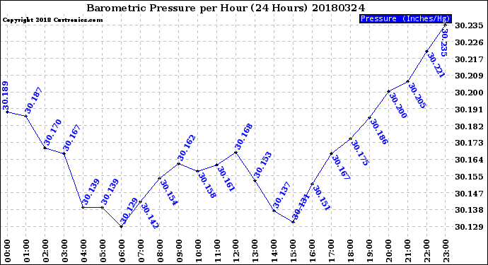 Milwaukee Weather Barometric Pressure<br>per Hour<br>(24 Hours)