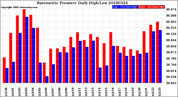 Milwaukee Weather Barometric Pressure<br>Daily High/Low