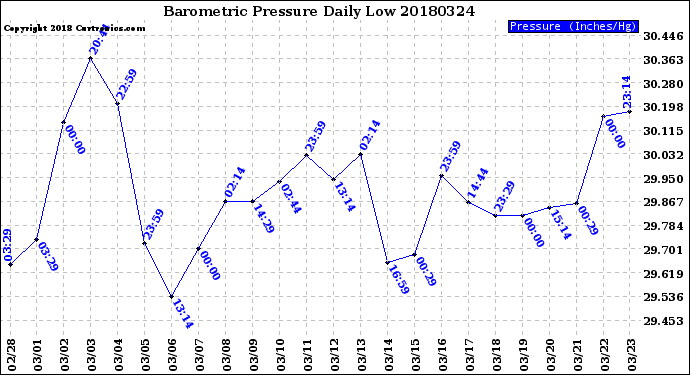 Milwaukee Weather Barometric Pressure<br>Daily Low