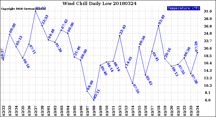 Milwaukee Weather Wind Chill<br>Daily Low
