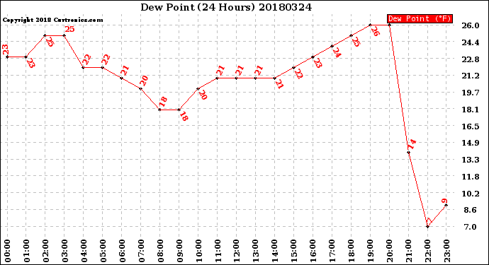 Milwaukee Weather Dew Point<br>(24 Hours)