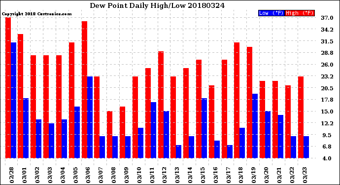 Milwaukee Weather Dew Point<br>Daily High/Low