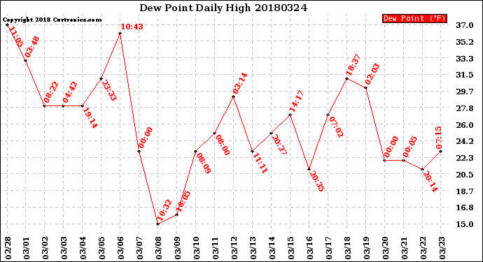Milwaukee Weather Dew Point<br>Daily High