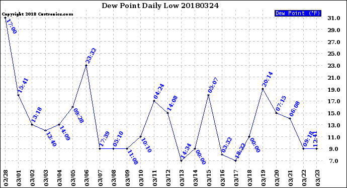 Milwaukee Weather Dew Point<br>Daily Low