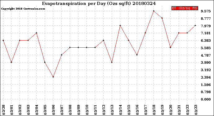 Milwaukee Weather Evapotranspiration<br>per Day (Ozs sq/ft)