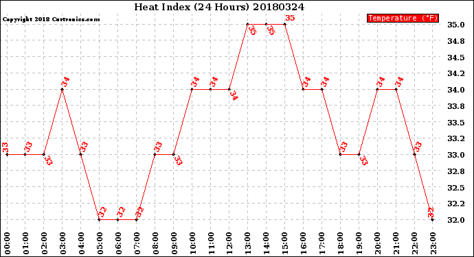 Milwaukee Weather Heat Index<br>(24 Hours)
