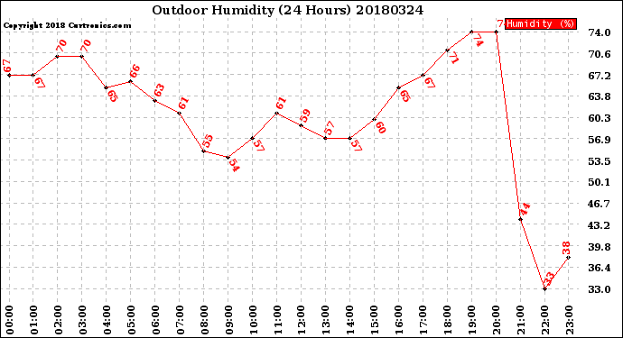 Milwaukee Weather Outdoor Humidity<br>(24 Hours)
