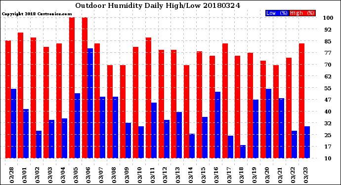 Milwaukee Weather Outdoor Humidity<br>Daily High/Low