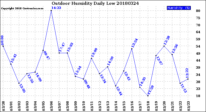 Milwaukee Weather Outdoor Humidity<br>Daily Low
