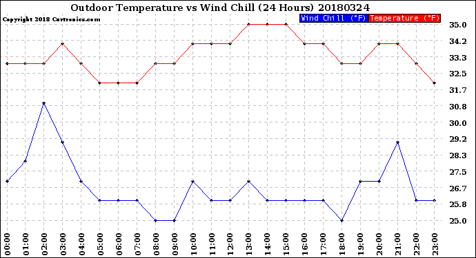 Milwaukee Weather Outdoor Temperature<br>vs Wind Chill<br>(24 Hours)