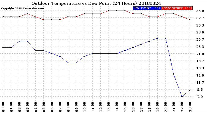 Milwaukee Weather Outdoor Temperature<br>vs Dew Point<br>(24 Hours)