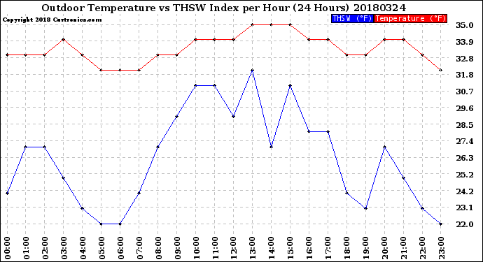 Milwaukee Weather Outdoor Temperature<br>vs THSW Index<br>per Hour<br>(24 Hours)
