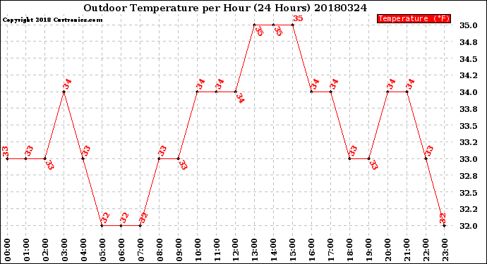 Milwaukee Weather Outdoor Temperature<br>per Hour<br>(24 Hours)
