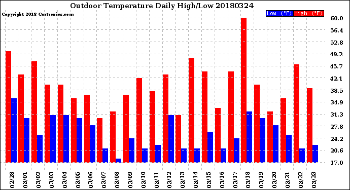Milwaukee Weather Outdoor Temperature<br>Daily High/Low